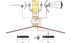 Schemat instalacji anteny naziemnej z rozgałęźnikiem i zwrotnicą. Sygnał z dwóch anten trafia do rozdzielacza, a następnie do dwóch telewizorów.