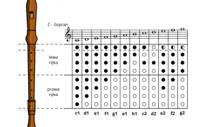 Diagram z fletem i schematem palcowania. Pokazuje, jak się gra fis na flecie, z zaznaczonymi otworami dla lewej i prawej ręki.