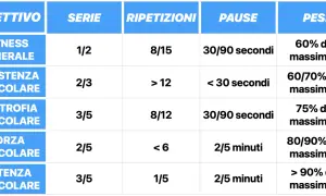 Tabella mostra quanti esercizi per gruppo muscolare, serie, ripetizioni, pause e pesi per diversi obiettivi fitness: generale, resistenza, ipertrofia, forza e potenza.