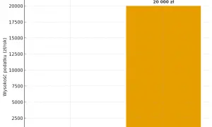 Porównanie podatku od nieruchomości (200 zł) i podatku katastralnego (20 000 zł) dla mieszkania wartego 1 mln zł.