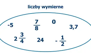 Niebieski owal z przykładami liczb wymiernych: -5, 7/8, 0, 3,7, 2 3/4, 24, -1/2.