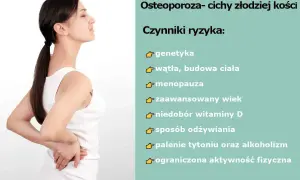 Kobieta z bólem pleców, symbolizującym osteoporozę. Wymienione czynniki ryzyka: genetyka, menopauza, wiek, niedobór witaminy D, dieta, palenie, alkohol, brak ruchu.