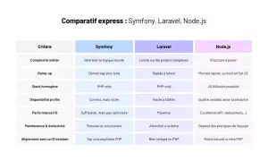 Tableau comparatif express : Symfony, Laravel, Node.js. Idéal pour une formation Symfony, il détaille les critères comme la complexité, le ramp-up, la stack, etc.