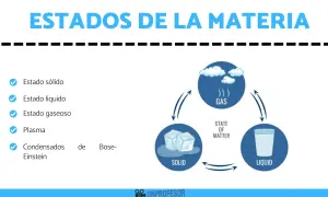 Explora qué es la materia para niños: sólidos (cubitos de hielo), líquidos (vaso de agua) y gases (nubes y vapor).