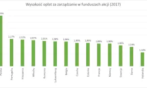 Ile można zarobić na funduszach inwestycyjnych? Oto zaskakujące fakty