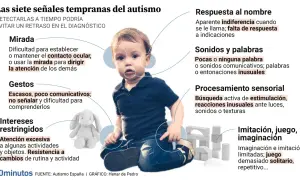 Un niño pequeño sentado, rodeado de círculos que señalan posibles signos de autismo en bebés, como la mirada, gestos, intereses restringidos, respuesta al nombre, sonidos/palabras, procesamiento sensorial e imitación.