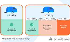 Guide des permis pour le poids total autorisé en charge (PTAC) d'une remorque. Permis B pour PTAC ≤ 750 kg ou ≤ 3500 kg. Permis B96 pour 3500 kg < PTAC ≤ 4250 kg. Permis BE pour PTAC > 4250 kg.