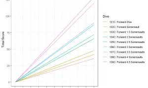 Line graph showing total score for different diving awards, from a simple forward dive to 4.5 somersaults.