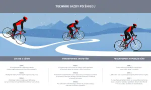 Ilustracja pokazuje techniki jazdy rowerem w zimowych warunkach. Rowerzysta w czerwono-czarnym stroju pokonuje zjazd, zakręt i krawężnik na ośnieżonej trasie.