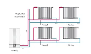 Schema einer Zweirohrheizung mit Heizung, Hauptvorlauf, Hauptrücklauf und mehreren Heizkörpern, die über Vor- und Rücklaufleitungen verbunden sind. Dieses System ist ein Beispiel für die Tichelmann-Verteilung.