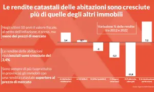 Grafico a barre mostra la variazione delle rendite catastali tra 2012 e 2022. Le abitazioni residenziali hanno visto un aumento del 3,4%, mentre altri immobili hanno avuto variazioni negative. La rendita catastale dipende da molti fattori, come la cate...