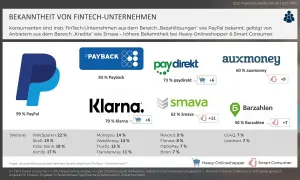 Bekanntheit von Fintech-Unternehmen: PayPal (99%) und Klarna (79%) sind am bekanntesten. Smava und auxmoney sind ebenfalls gut bekannt.