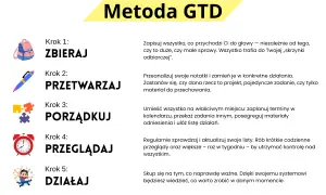 Metoda GTD: zbieraj, przetwarzaj, porządkuj, przeglądaj i działaj. Klucz do efektywnego getting things done.