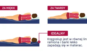 Ilustracja pokazuje, jaki materac wybrać: za miękki, za twardy i idealny. Kręgosłup w idealnej pozycji jest prosty.