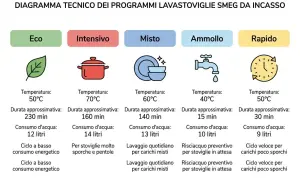 Diagramma programmi lavastoviglie: Eco (230 min), Intensivo (160 min), Misto (140 min), Ammollo (15 min), Rapido (30 min).