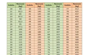 Tabela indeksów nośności opon motocyklowych z podziałem na indeks i nośność w kg.