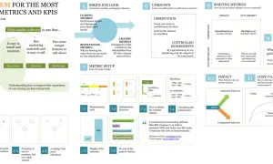 Un esempio di descrizione di un progetto: 12 passi per definire e gestire metriche e KPI, dalla decomposizione all'automazione.