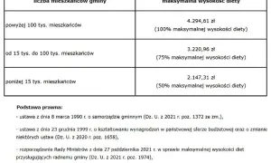 Radny osiedla: ile zarabia? Maksymalna dieta i realne kwoty