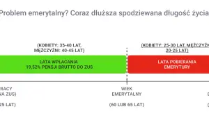 W 2060 r. lata wpłacania na emeryturę stazową (zielony) będą krótsze niż lata pobierania (czerwony), co pokazuje problem emerytalny.