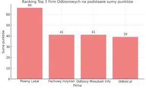 Wykres słupkowy pokazujący ranking firm odbierających mieszkania we Wrocławiu.