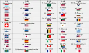 Najlepsze kraje do życia: Ranking 2025. Gdzie warto zamieszkać?