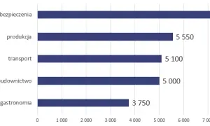 Dekarz w Danii: Ile zarobisz netto? Stawki, podatki, koszty życia