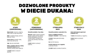 Dieta Dukana: jadłospis podzielony na 4 fazy: Ataku, Równowagi, Utrwalenia Wagi i Stabilizacji.
