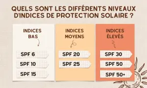 Tableau comparatif des indices de protection solaire : bas (SPF 6-15), moyens (SPF 20-25) et élevés (SPF 30-50+). Choisir le bon indice crème solaire temps.