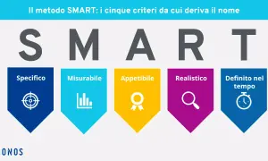 Il metodo SMART per definire obiettivi smart, esempio: Specifico, Misurabile, Appetibile, Realistico, Definito nel tempo.