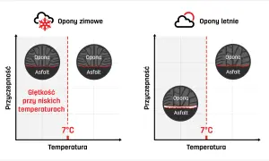 Opony zimowe zachowują giętkość przy niskich temperaturach, zapewniając lepszą przyczepność niż opony letnie.