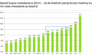 Ile zarabia deweloper miesięcznie? Prawdziwe stawki i zyski