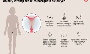 Objawy infekcji narządów płciowych: wysypka, ból brzucha, problemy z oddawaniem moczu, świąd, pieczenie, ból podczas seksu. Choroby weneryczne mogą objawiać się podobnie.