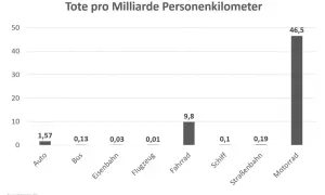 Flugzeug ist am sichersten. Grafik zeigt Tote pro Milliarde Personenkilometer: Auto 1,57, Flugzeug 0,01, Motorrad 46,5.