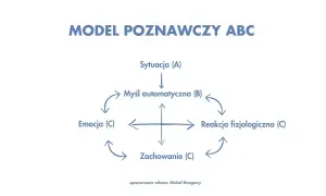 Model poznawczy ABC: sytuacja (A) wpływa na myśl automatyczną (B), która generuje emocje, reakcje fizjologiczne i zachowanie (C). Podstawa terapii schematów.
