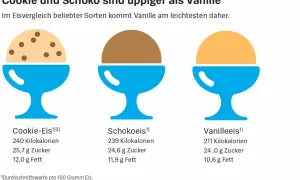 Vergleich von Eis: Wie viel Kalorien hat eine Kugel Eis? Cookie-Eis: 240 kcal, Schokoeis: 239 kcal, Vanilleeis: 211 kcal.