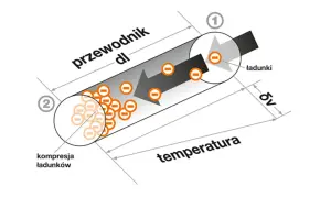 Schematyczne przedstawienie zjawiska Seebecka w przewodniku. Różnica temperatur powoduje ruch ładunków, co jest podstawą działania termopary.