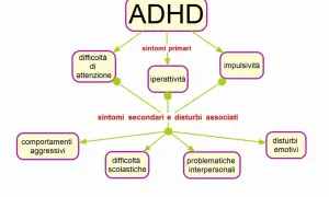 Schema che illustra i sintomi dell'ADHD: difficoltà di attenzione, iperattività, impulsività, comportamenti aggressivi, difficoltà scolastiche, problematiche interpersonali e disturbi emotivi.