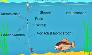 Eine Laufposenmontage mit Stopper, Perle, Wirbel, Klemmblei und Grinner-Knoten. Ein Fluorocarbon-Vorfach mit Haken und Köder wartet auf einen Fisch.