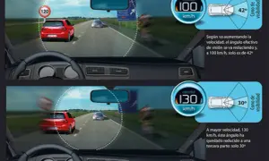 La velocidad influye en el campo visual del conductor. A 100 km/h, el cono de visibilidad es de 42°, y a 130 km/h, se reduce a 30°.