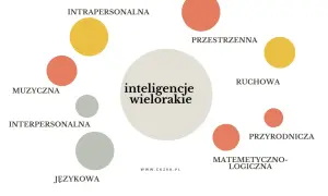 Mapa myśli przedstawiająca różne rodzaje inteligencji: intrapersonalna, przestrzenna, muzyczna, ruchowa, interpersonalna, przyrodnicza, matematyczno-logiczna i językowa.