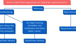 Flussdiagramm: Wohnung verkaufen vor Spekulationsfrist. Fremdnutzung: erst nach Ablauf steuerfrei. Eigennutzung: 3 Jahre selbst nutzen, dann steuerfrei.
