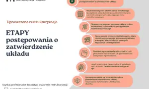 Grafika przedstawia etapy postępowania o zatwierdzenie układu w uproszczonej restrukturyzacji.