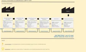 Diagramma di flusso che illustra i **progetti aziendali** di assistenza clienti, dal contatto alla risoluzione, con tempi e risorse.