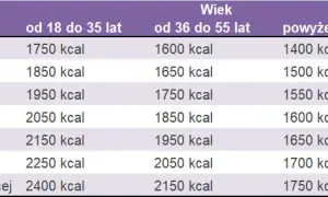 Ile kalorii potrzebuje kobieta? Oblicz swoje dzienne zapotrzebowanie i osiągnij cele!