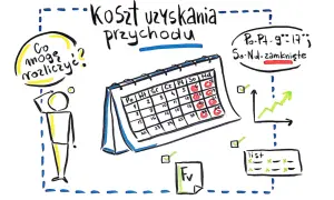 Schemat "Koszt uzyskania przychodu" z kalendarzem i wykresem wzrostu. Postać zastanawia się "Co mogę rozliczyć?".