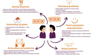 Jak mówić, żeby nas słuchano? Schemat pokazuje 5 kluczowych zasad: słuchaj aktywnie, komunikuj się jasno i świadomie, rozwiązuj problemy, buduj zaufanie i twórz pozytywne doświadczenia.