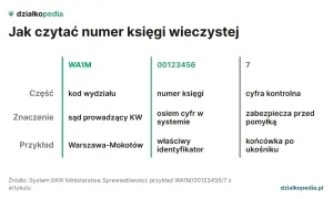 Gdzie znaleźć numer księgi wieczystej? Wyjaśnienie budowy numeru KW: kod wydziału, numer księgi, cyfra kontrolna.