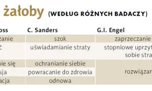 Tabela przedstawia etapy żałoby według Kübler-Ross, Sanders i Engela: zaprzeczanie, złość, targowanie, depresja, akceptacja, szok, uświadamianie straty, ochranianie siebie, powracanie do zdrowia, odnowa, zaprzeczanie i szok, stopniowe uprzytamnianie so...