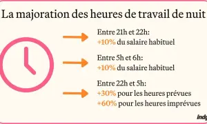 Infographie expliquant la majoration des heures de travail de nuit. Une horloge rose symbolise le temps. Les heures de nuit sont détaillées avec leurs majorations salariales.