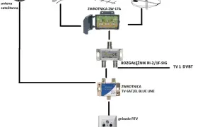 Jak sprawdzić sygnał anteny naziemnej i poprawić odbiór telewizji